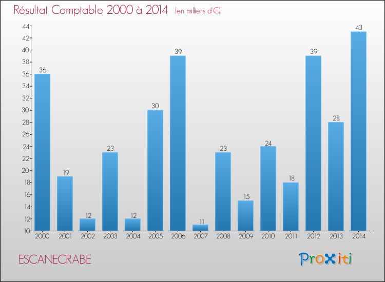 Evolution du résultat comptable pour la commune de ESCANECRABE de 2000 à 2014 Evolution du résultat comptable pour ESCANECRABE de 2000 à 2014
