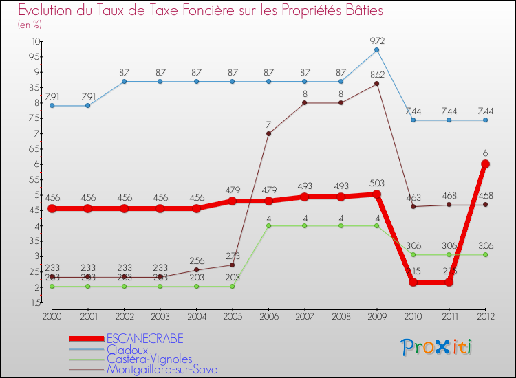 Evolution du taux de la taxe foncière sur le bati pour ESCANECRABE et les communes proches de 2000 à 2012 Comparaison des taux de taxe foncière sur le bati pour ESCANECRABE et les communes voisines de 2000 à 2012