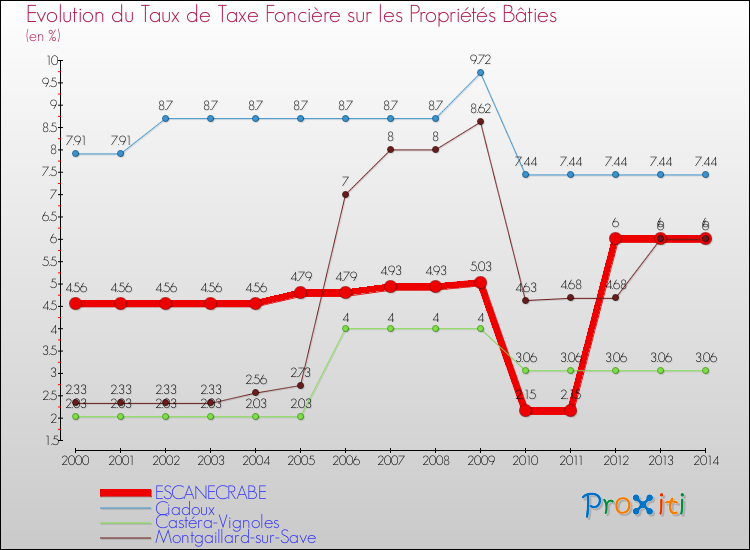 Evolution du taux de la taxe foncière sur le bati pour ESCANECRABE et les communes proches de 2000 à 2014 Comparaison des taux de taxe foncière sur le bati pour ESCANECRABE et les communes voisines de 2000 à 2014