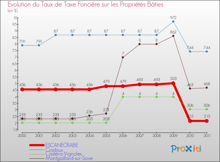 Evolution du taux de la taxe foncière sur le bati pour ESCANECRABE et les communes proches Comparaison des taux de taxe foncière sur le bati pour ESCANECRABE et les communes voisines