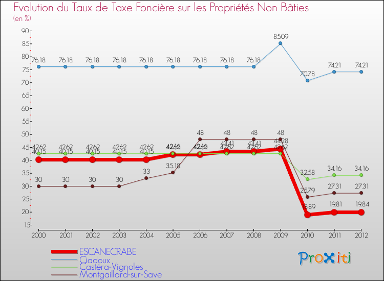 Evolution du taux de la taxe foncière sur les immeubles et terrains non batis pour ESCANECRABE et les communes proches de 2000 à 2012 Comparaison des taux de la taxe foncière sur les immeubles et terrains non batis pour ESCANECRABE et les communes voisines de 2000 à 2012