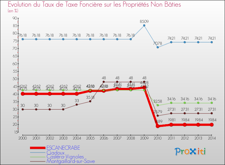 Evolution du taux de la taxe foncière sur les immeubles et terrains non batis pour ESCANECRABE et les communes proches de 2000 à 2014 Comparaison des taux de la taxe foncière sur les immeubles et terrains non batis pour ESCANECRABE et les communes voisines de 2000 à 2014