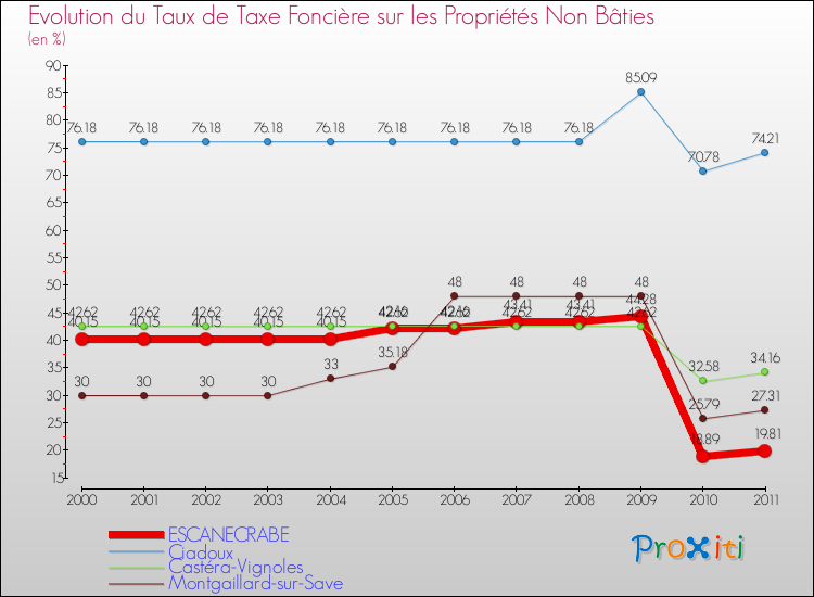 Evolution du taux de la taxe foncière sur les immeubles et terrains non batis pour ESCANECRABE et les communes proches Comparaison des taux de la taxe foncière sur les immeubles et terrains non batis pour ESCANECRABE et les communes voisines