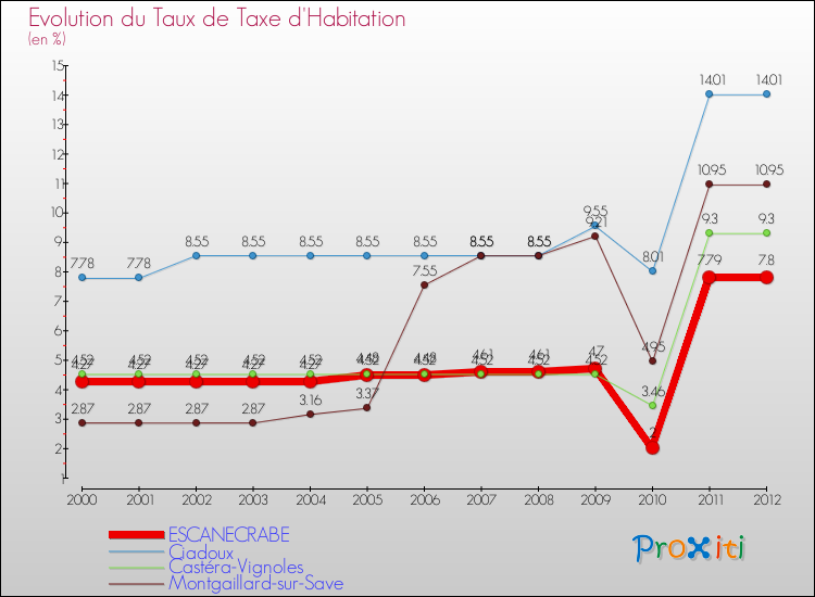 Evolution du taux de la taxe d'habitation pour ESCANECRABE et les communes proches Comparaison des taux de la taxe d'habitation pour ESCANECRABE et les communes voisines
