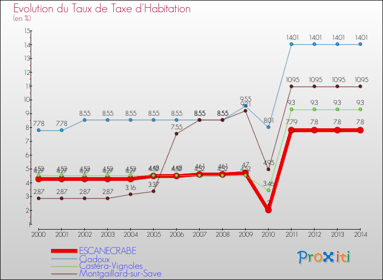 Evolution du taux de la taxe d'habitation pour ESCANECRABE et les communes proches de 2000 à 2014 Comparaison des taux de la taxe d'habitation pour ESCANECRABE et les communes voisines de 2000 à 2014