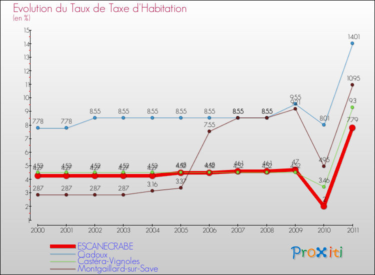 Evolution du taux de la taxe d'habitation pour ESCANECRABE et les communes proches Comparaison des taux de la taxe d'habitation pour ESCANECRABE et les communes voisines