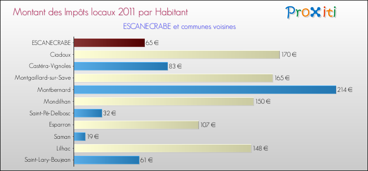 Montant des impôts locaux par Habitant pour ESCANECRABE et les communes proches Comparaison des impôts locaux par habitant pour ESCANECRABE et les communes voisines