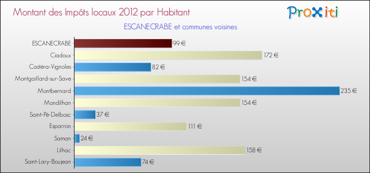 Montant des impôts locaux par Habitant pour ESCANECRABE et les communes proches Comparaison des impôts locaux par habitant pour ESCANECRABE et les communes voisines