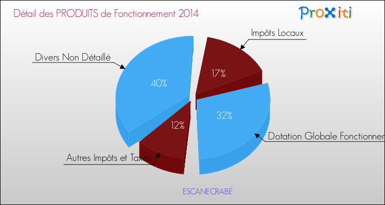 Décomposition du Budget de Fonctionnement 2014 de la commune de ESCANECRABE Budget de Fonctionnement 2014 pour la commune de ESCANECRABE