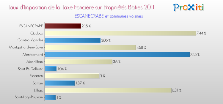 Taux d'imposition de la taxe foncière sur le bati 2011 pour ESCANECRABE et les communes proches Comparaison des taux d'imposition de la taxe foncière sur le bati 2011 pour ESCANECRABE et les communes voisines