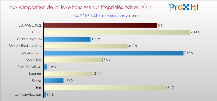 Taux d'imposition de la taxe foncière sur le bati 2012 pour ESCANECRABE et les communes proches Comparaison des taux d'imposition de la taxe foncière sur le bati 2012 pour ESCANECRABE et les communes voisines