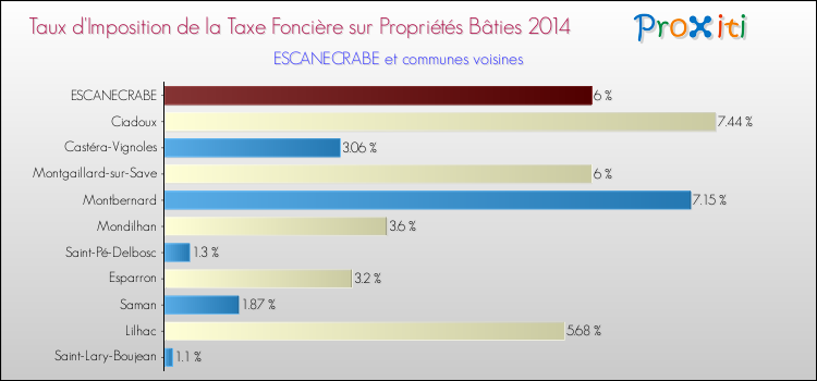 Taux d'imposition de la taxe foncière sur le bati 2014 pour ESCANECRABE et les communes proches Comparaison des taux d'imposition de la taxe foncière sur le bati 2014 pour ESCANECRABE et les communes voisines