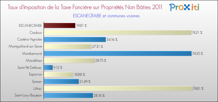 Taux d'imposition de la taxe foncière sur les immeubles et terrains non batis 2011 pour ESCANECRABE et les communes proches Comparaison des taux d'imposition de la taxe foncière sur les immeubles et terrains non batis 2011 pour ESCANECRABE et les communes voisines