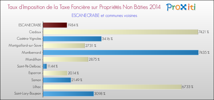 Taux d'imposition de la taxe foncière sur les immeubles et terrains non batis 2014 pour ESCANECRABE et les communes proches Comparaison des taux d'imposition de la taxe foncière sur les immeubles et terrains non batis 2014 pour ESCANECRABE et les communes voisines