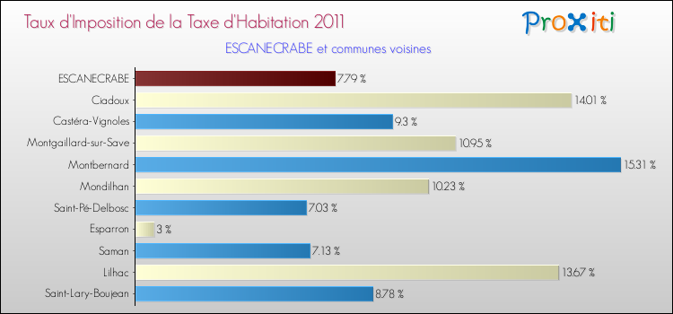 Taux d'imposition de la taxe d'habitation 2011 pour ESCANECRABE et les communes proches Comparaison des taux d'imposition de la taxe d'habitation 2011 pour ESCANECRABE et les communes voisines