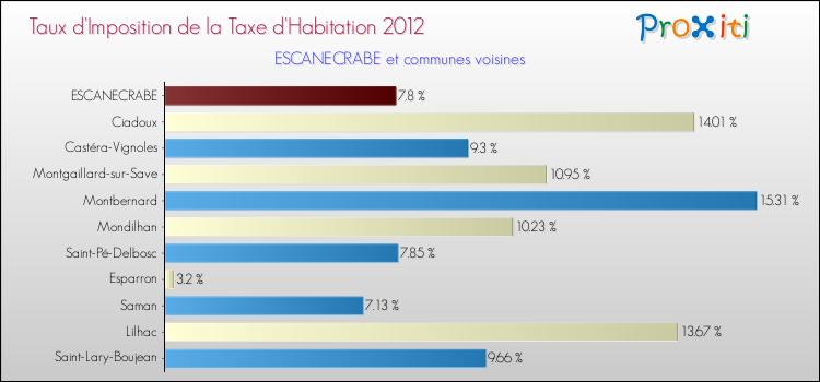 Taux d'imposition de la taxe d'habitation 2012 pour ESCANECRABE et les communes proches Comparaison des taux d'imposition de la taxe d'habitation 2012 pour ESCANECRABE et les communes voisines