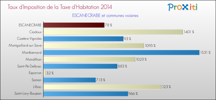 Taux d'imposition de la taxe d'habitation 2014 pour ESCANECRABE et les communes proches Comparaison des taux d'imposition de la taxe d'habitation 2014 pour ESCANECRABE et les communes voisines