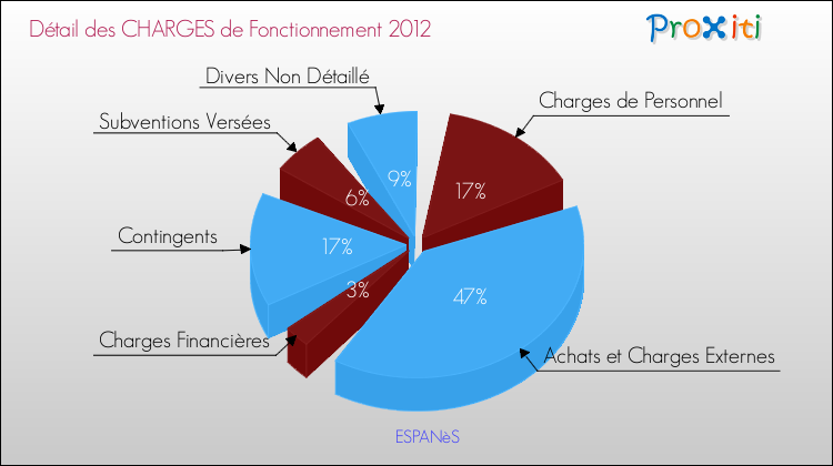 Décomposition des Charges de Fonctionnement 2012 de la commune de ESPANèS Charges de Fonctionnement 2012 pour la commune de ESPANèS