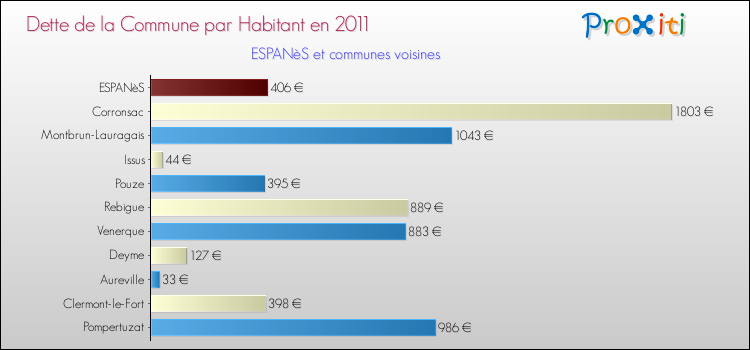 Dette par habitant de la commune en 2011 pour ESPANèS et les communes proches Comparaison de la dette par habitant de la commune en 2011 pour ESPANèS et les communes voisines