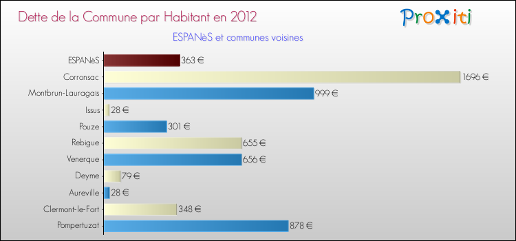 Dette par habitant de la commune en 2012 pour ESPANèS et les communes proches Comparaison de la dette par habitant de la commune en 2012 pour ESPANèS et les communes voisines