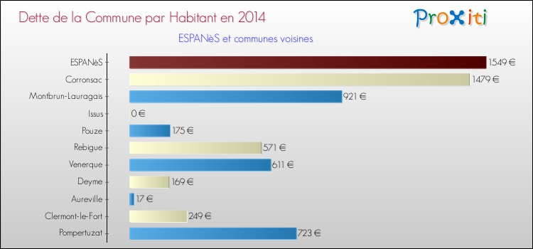 Dette par habitant de la commune en 2014 pour ESPANèS et les communes proches Comparaison de la dette par habitant de la commune en 2014 pour ESPANèS et les communes voisines