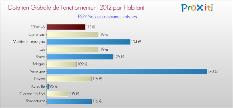 Montant des dotations globales de fonctionnement DGF par Habitant pour ESPANèS et les communes proches Comparaison des des dotations globales de fonctionnement DGF par habitant pour ESPANèS et les communes voisines