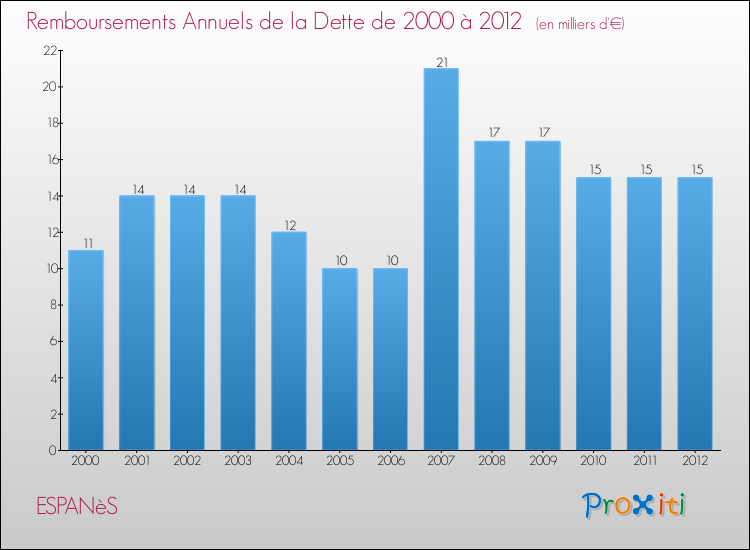 Evolution de l'annuité de la dette pour la commune de ESPANèS de 2000 à 2012 Annuités de la dette pour ESPANèS de 2000 à 2012