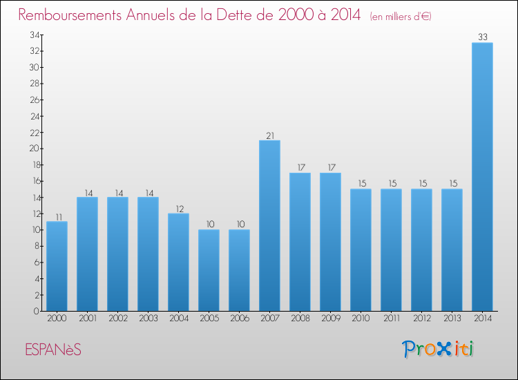 Evolution de l'annuité de la dette pour la commune de ESPANèS de 2000 à 2014 Annuités de la dette pour ESPANèS de 2000 à 2014
