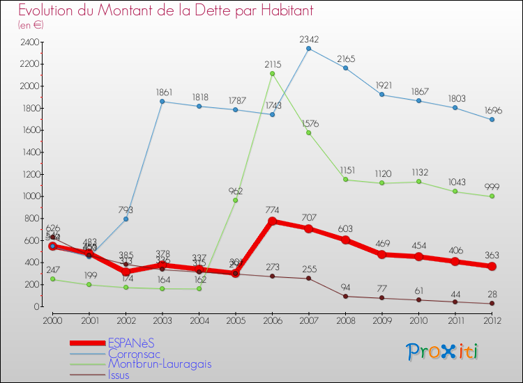 Evolution de la dette par habitant pour la commune de ESPANèS et les communes proches de 2000 à 2012 Comparaison de la dette par habitant pour ESPANèS et les communes voisines de 2000 à 2012