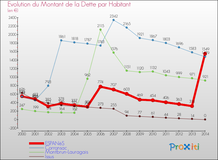 Evolution de la dette par habitant pour la commune de ESPANèS et les communes proches de 2000 à 2014 Comparaison de la dette par habitant pour ESPANèS et les communes voisines de 2000 à 2014