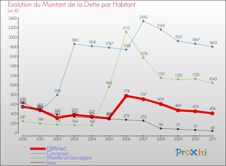 Evolution de la dette par habitant pour la commune de ESPANèS et les communes proches Comparaison de la dette par habitant pour ESPANèS et les communes voisines