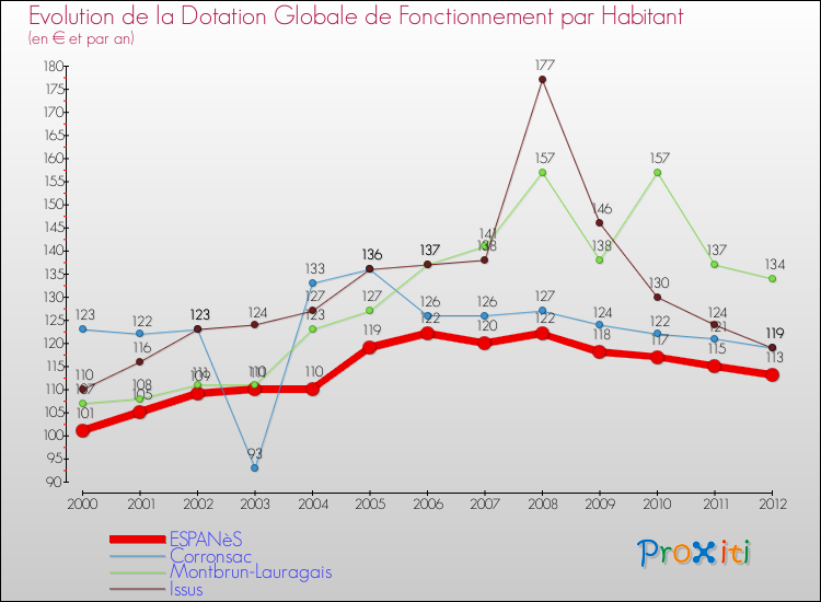 Evolution et montant de la dotation globale de fonctionnement par Habitant pour ESPANèS et les communes proches Comparaison des dotations globales de fonctionnement par habitant pour ESPANèS et les communes voisines