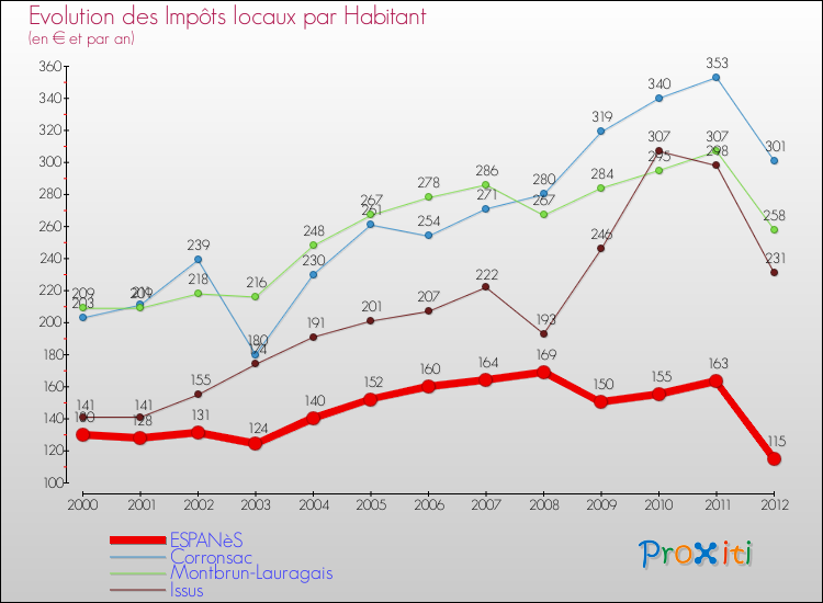 Evolution et montant des impôts locaux par Habitant pour ESPANèS et les communes proches Comparaison des impôts locaux par habitant pour ESPANèS et les communes voisines