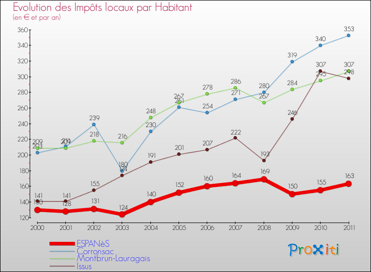 Evolution et montant des impôts locaux par Habitant pour ESPANèS et les communes proches Comparaison des impôts locaux par habitant pour ESPANèS et les communes voisines