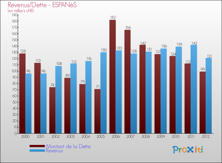 Evolution comparée de la dette et des revenus pour la commune de ESPANèS de 2000 à 2012 Comparaison de la dette et des revenus pour ESPANèS de 2000 à 2012