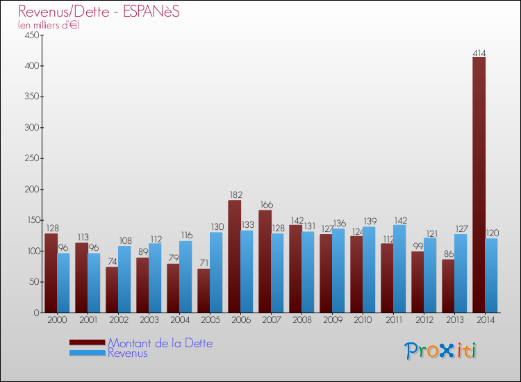 Evolution comparée de la dette et des revenus pour la commune de ESPANèS de 2000 à 2014 Comparaison de la dette et des revenus pour ESPANèS de 2000 à 2014