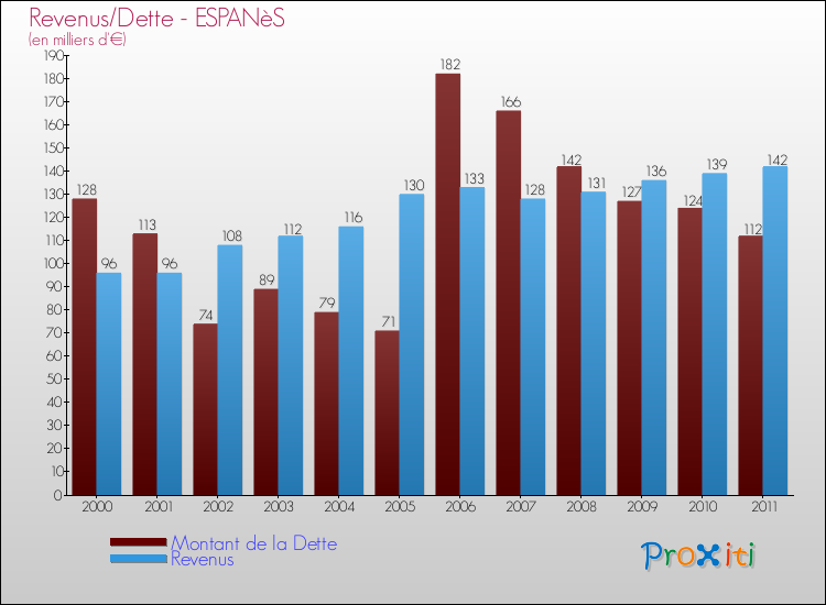 Evolution comparée de la dette et des revenus pour la commune de ESPANèS de 2000 à 2011 Comparaison de la dette et des revenus pour ESPANèS de 2000 à 2011