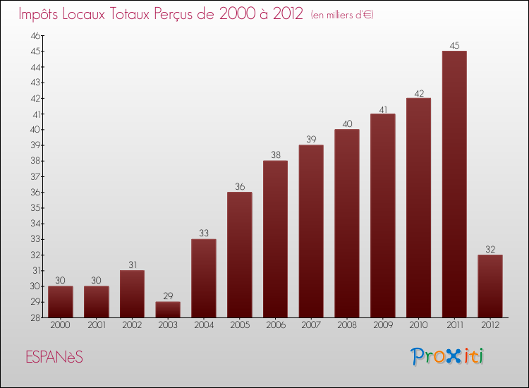 Evolution des Impôts Locaux pour la commune de ESPANèS de 2000 à 2012 Evolution des Impôts Locaux pour ESPANèS de 2000 à 2012