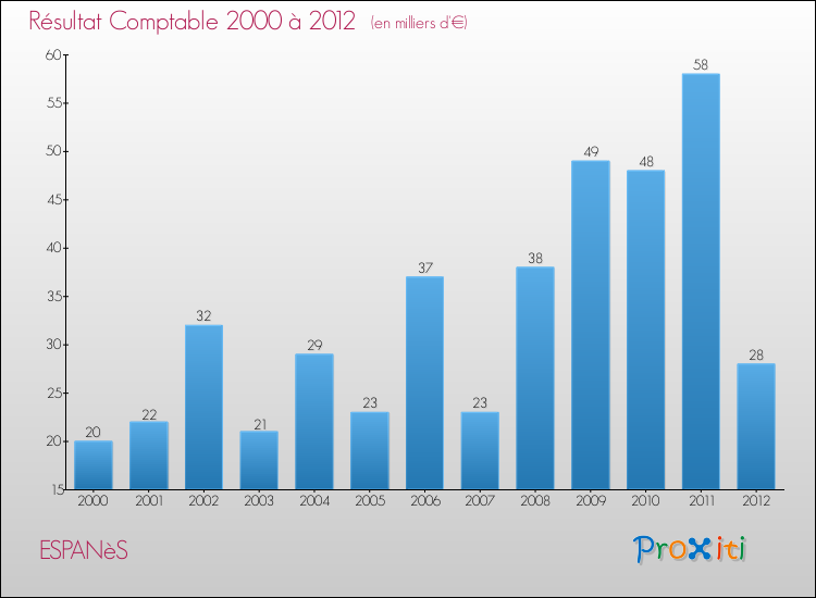 Evolution du résultat comptable pour la commune de ESPANèS de 2000 à 2012 Evolution du résultat comptable pour ESPANèS de 2000 à 2012