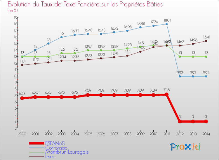 Evolution du taux de la taxe foncière sur le bati pour ESPANèS et les communes proches de 2000 à 2014 Comparaison des taux de taxe foncière sur le bati pour ESPANèS et les communes voisines de 2000 à 2014