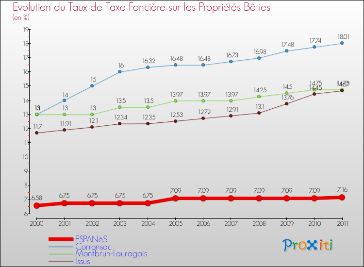 Evolution du taux de la taxe foncière sur le bati pour ESPANèS et les communes proches Comparaison des taux de taxe foncière sur le bati pour ESPANèS et les communes voisines