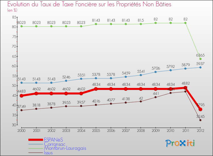Evolution du taux de la taxe foncière sur les immeubles et terrains non batis pour ESPANèS et les communes proches de 2000 à 2012 Comparaison des taux de la taxe foncière sur les immeubles et terrains non batis pour ESPANèS et les communes voisines de 2000 à 2012