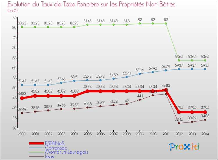 Evolution du taux de la taxe foncière sur les immeubles et terrains non batis pour ESPANèS et les communes proches de 2000 à 2014 Comparaison des taux de la taxe foncière sur les immeubles et terrains non batis pour ESPANèS et les communes voisines de 2000 à 2014
