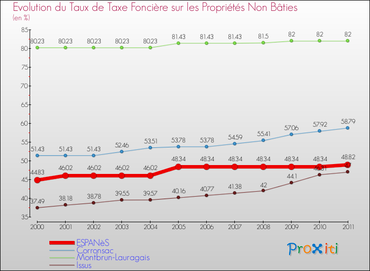 Evolution du taux de la taxe foncière sur les immeubles et terrains non batis pour ESPANèS et les communes proches Comparaison des taux de la taxe foncière sur les immeubles et terrains non batis pour ESPANèS et les communes voisines