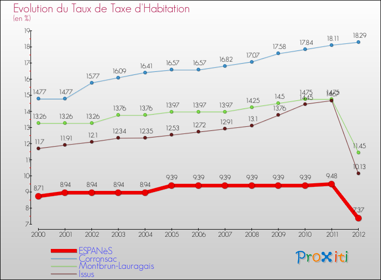 Evolution du taux de la taxe d'habitation pour ESPANèS et les communes proches Comparaison des taux de la taxe d'habitation pour ESPANèS et les communes voisines