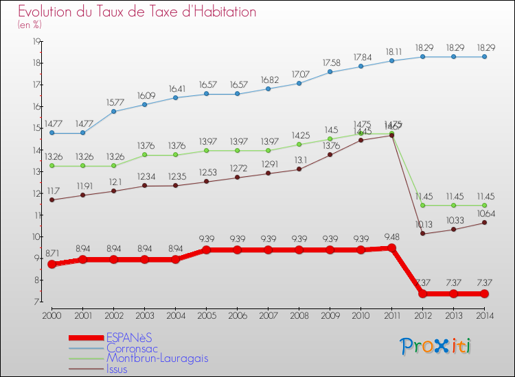 Evolution du taux de la taxe d'habitation pour ESPANèS et les communes proches de 2000 à 2014 Comparaison des taux de la taxe d'habitation pour ESPANèS et les communes voisines de 2000 à 2014