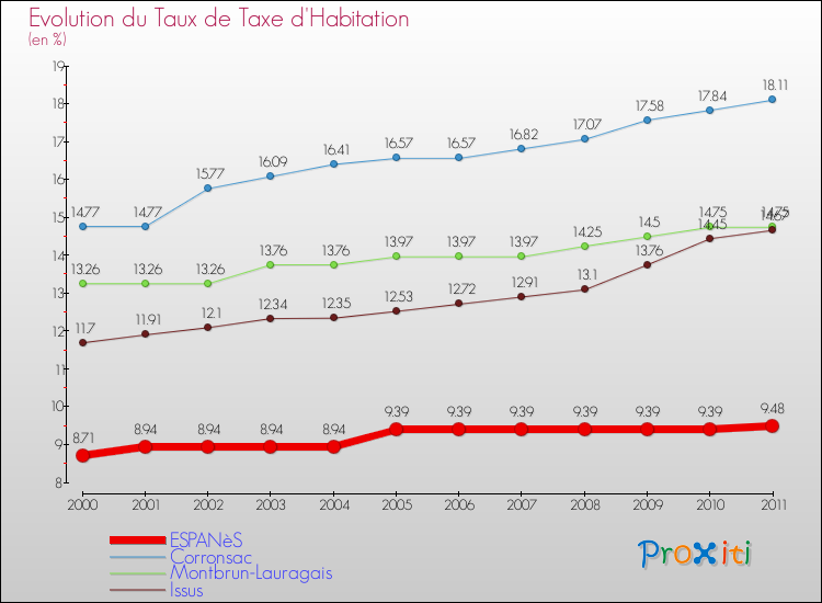 Evolution du taux de la taxe d'habitation pour ESPANèS et les communes proches Comparaison des taux de la taxe d'habitation pour ESPANèS et les communes voisines