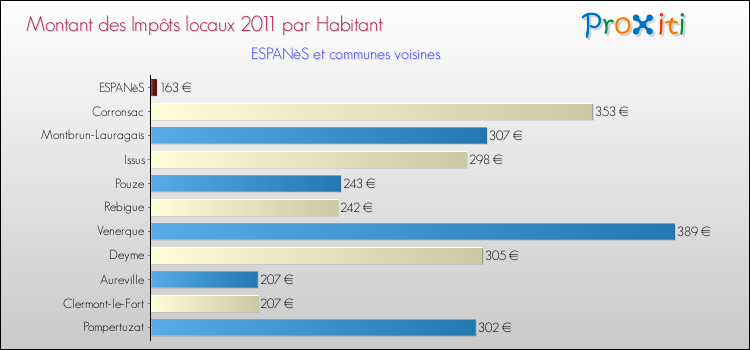 Montant des impôts locaux par Habitant pour ESPANèS et les communes proches Comparaison des impôts locaux par habitant pour ESPANèS et les communes voisines