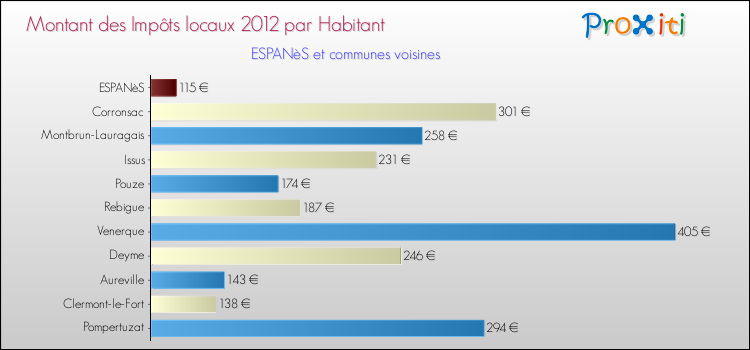 Montant des impôts locaux par Habitant pour ESPANèS et les communes proches Comparaison des impôts locaux par habitant pour ESPANèS et les communes voisines