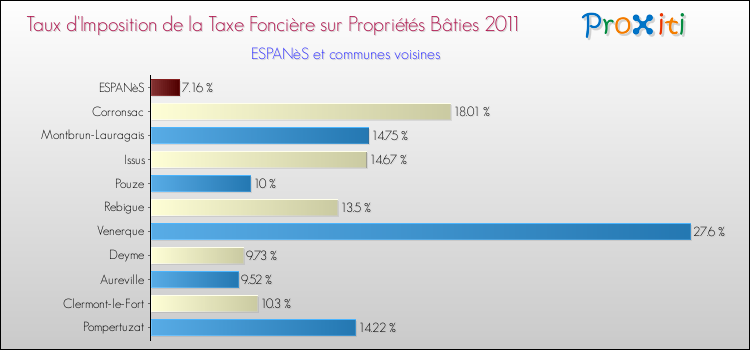 Taux d'imposition de la taxe foncière sur le bati 2011 pour ESPANèS et les communes proches Comparaison des taux d'imposition de la taxe foncière sur le bati 2011 pour ESPANèS et les communes voisines